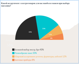 Ответы на вопрос «Какой ассортимент электротоваров для вас наиболее важен при выборе магазина?».