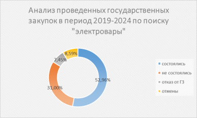 Анализ проведенных государственных закупок в период 2019–2024 гг. по ключевому слову «Электротовары»