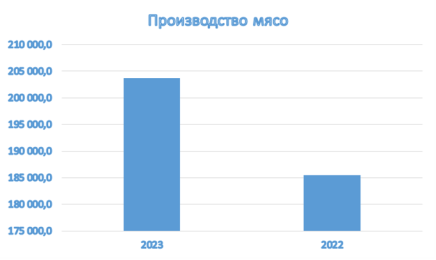 Производство мясо в Акмолинской области, в жив. весе