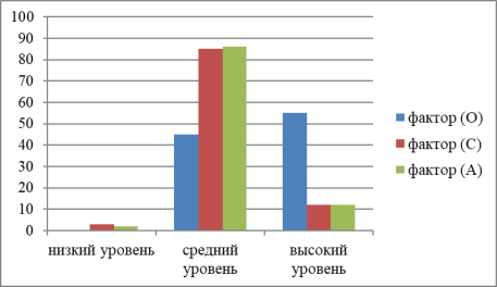 Результаты исследования самоуважения старших подростков по методике «Личностный дифференциал» (%)