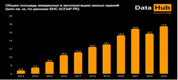 Общая площадь введенных в эксплуатацию жилых зданий