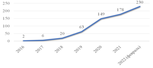 Развитие глэмпингов в Российской Федерации 2016 — февраль 2022 гг.
