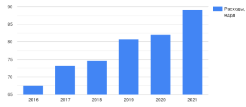 Динамика расходов в части реализации государственных программ с 2016–2021 гг.
