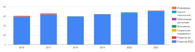 Структура расходов в части реализации государственных программ с 2016–2021 гг.