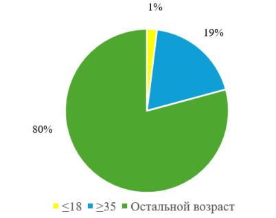 Возраст матери на момент беременности