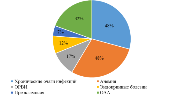 Анамнестические данные матери