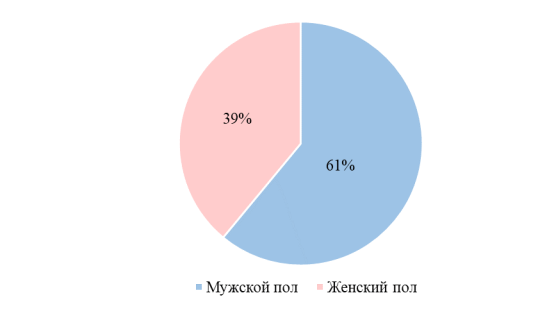 Гендер новорожденных