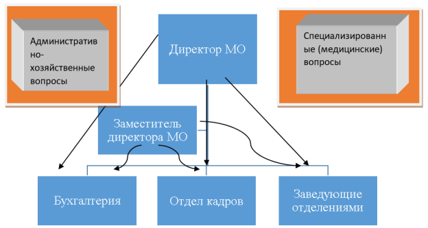 Вопросы руководителя организационно-структурной направленности