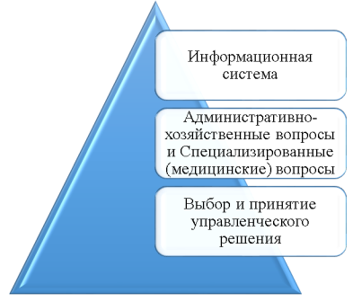 Модель принятия управленческого решения