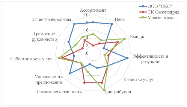 Многоугольник конкурентоспособности