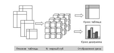 Технология OLAP