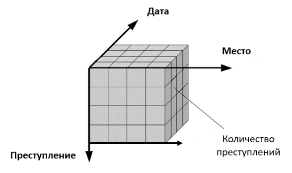 OLAP куб с измерениями согласно предметной области