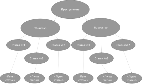 Иерархия сущности «Преступление»