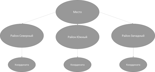 Иерархия сущности «Место»