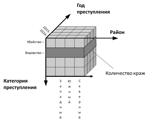 Результат одного простого среза
