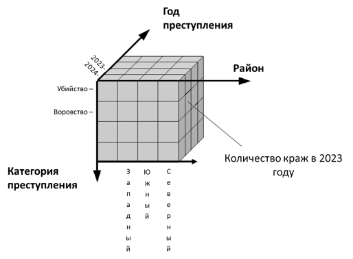 Результат двойного среза