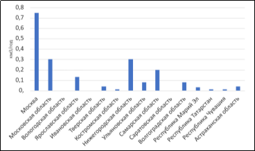 Объем загрязнённых сточных вод в р. Волге за 2023 год [4]