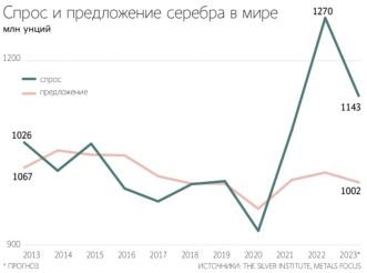 Спрос и предложение серебра в мире [2]