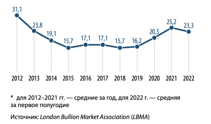 Динамика биржевых цен на серебро в 2012–2022 гг.* долл./тр. Унц [1, c. 427]