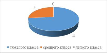 Пожарные автоцистерны разных классов в г. Курске (в боевом расчете)