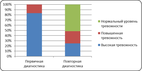 Общая динамика показывает снижение тревожности у учащихся более, чем на 50 %