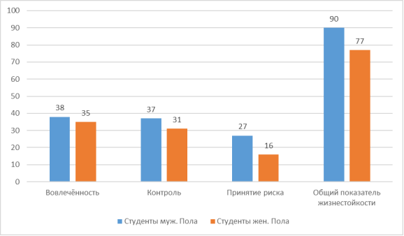 Гистограмма результатов теста жизнестойкости С. Мадди