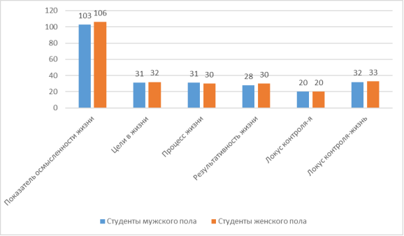 Гистограмма средних значений показателей смысложизненных ориентаций студентов мужского и женского пола