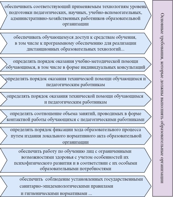 Требования к работе образовательных организаций