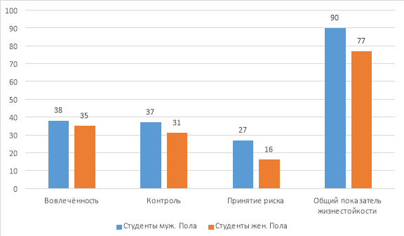 Гистограмма результатов теста жизнестойкости С. Мадди
