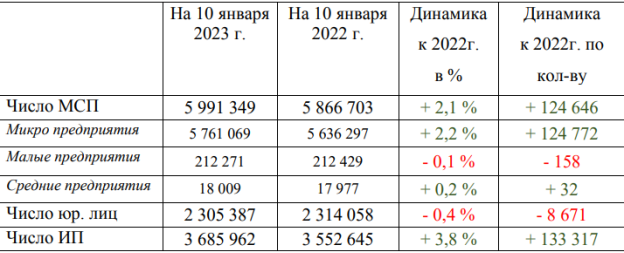 Единый реестр субъектов МСП (по состоянию на 10.01.2023) [5]