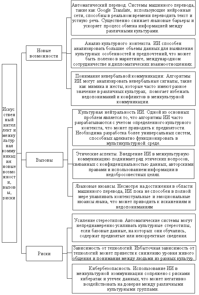 Искусственный интеллект и межкультурная коммуникация: новые возможности, вызовы, риски