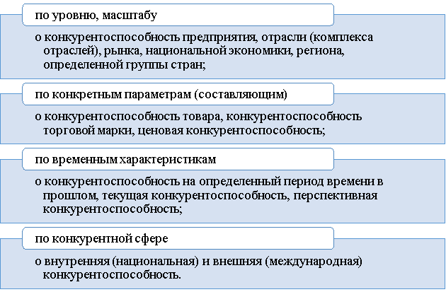 Классификация конкурентоспособности [15, c. 92]