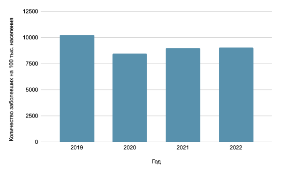 Заболеваемость населения Иркутской области гипотиреозом за 2019–2022 гг. [1]