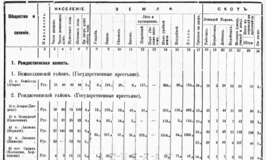 Фрагмент подворной описи Уржумского уезда на 1887 год с указанием починков Лысковъ Верхнее и Нижнее [2]