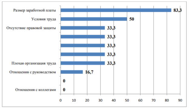 Распределение ответов респондентов на вопрос «Что Вас не устраивает в Вашей работе?», %