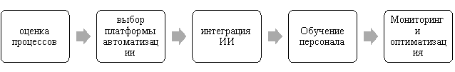 Процесс внедрения автоматизация кадровых процессов