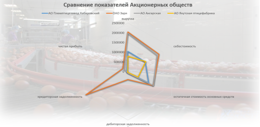 Сравнение показателей акционерных обществ