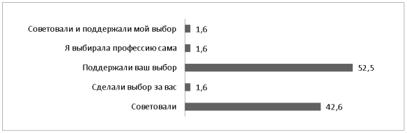 Средства влияния родителей на выбор профессии выпускника