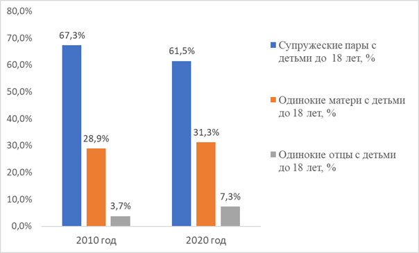 Численность российских семей с детьми до 18 лет в период с 2010–2020 годах