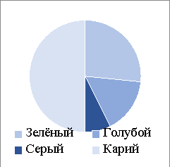 Распределение фенотипической характеристики — цвет глаз среди участников исследования