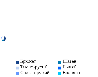 Распределение фенотипической характеристики — цвет волос среди участников исследования