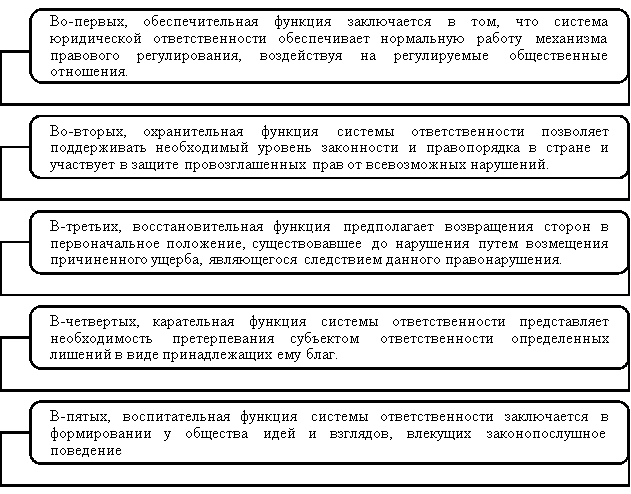 Функции юридической ответственности