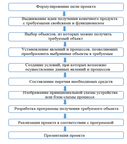Алгоритм создания проекта.