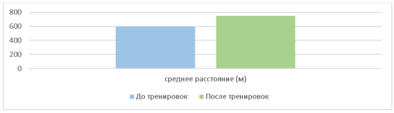 Диаграмма средних значений