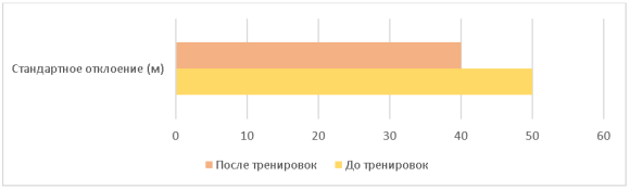 Диаграмма стандартных отклонений