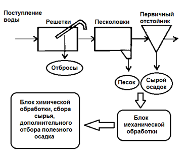 Описание: блок песколовок.png