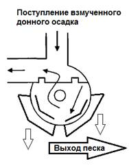 Описание: C:\Users\Fixer_1140\Desktop\песколовка.png