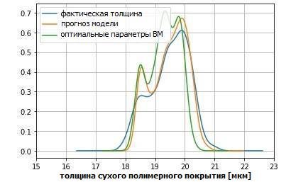 Графики плотности распределения: фактических значений толщины сухого покрытия, прогнозируемых значений толщины сухого покрытия для фактических параметров ВМ, прогнозируемых значений толщины сухого покрытия для оптимальных параметров ВМ