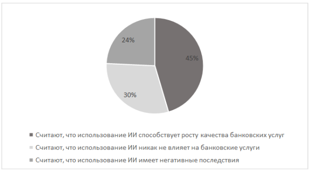 Результаты опроса граждан об отношении к использованию ИИ в банковской сфере