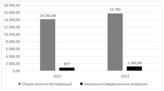 Динамика общего объема и количества операций без согласия клиентов